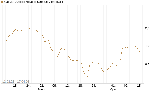 Call auf ArcelorMittal [Vontobel] Chart