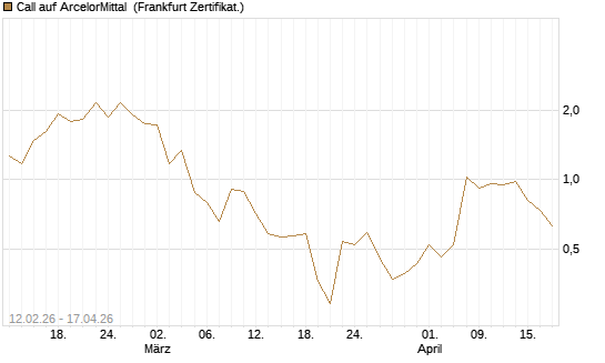 Call auf ArcelorMittal [Vontobel] Chart