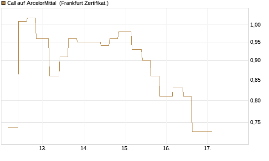 Call auf ArcelorMittal [Vontobel] Chart