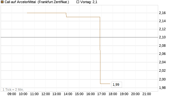 Call auf ArcelorMittal [Vontobel] Chart
