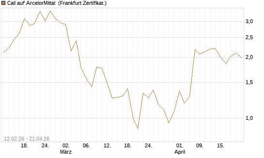 Call auf ArcelorMittal [Vontobel] Chart