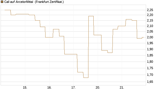 Call auf ArcelorMittal [Vontobel] Chart