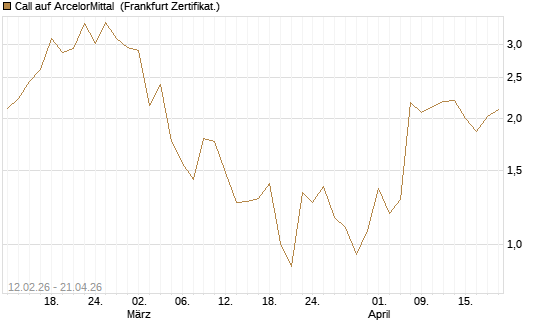 Call auf ArcelorMittal [Vontobel] Chart