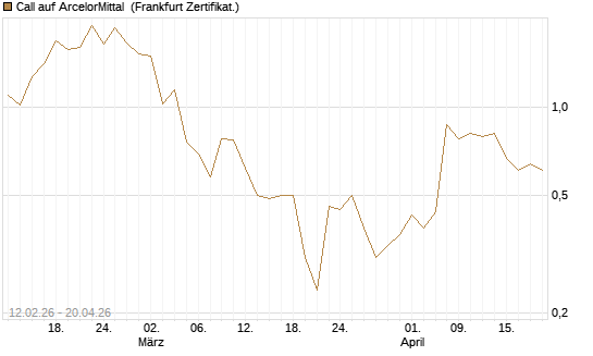 Call auf ArcelorMittal [Vontobel] Chart