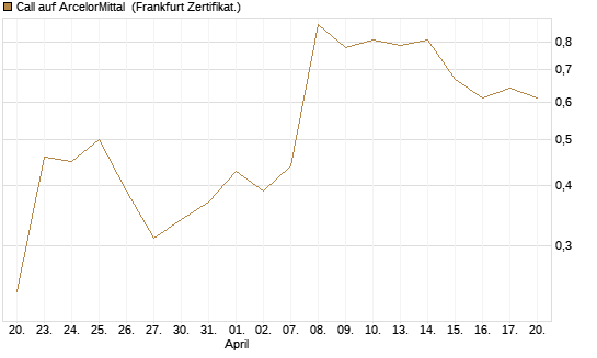 Call auf ArcelorMittal [Vontobel] Chart