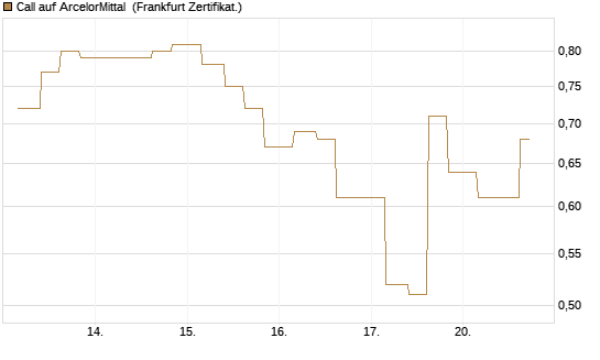 Call auf ArcelorMittal [Vontobel] Chart