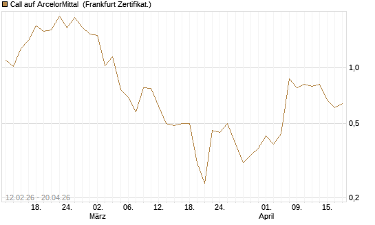 Call auf ArcelorMittal [Vontobel] Chart