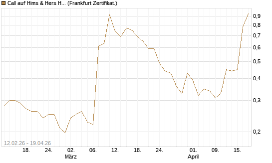 Call auf Hims & Hers Health A [Vontobel] Chart