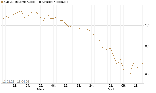 Call auf Intuitive Surgical [Vontobel] Chart