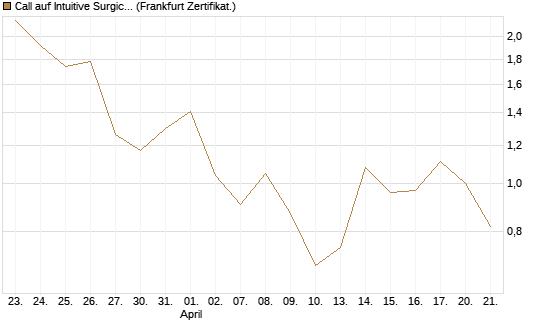 Call auf Intuitive Surgical [Vontobel] Chart