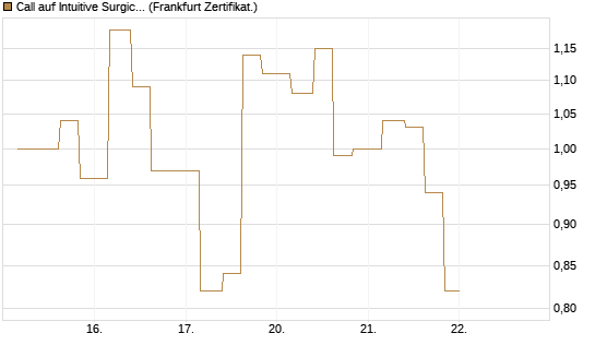 Call auf Intuitive Surgical [Vontobel] Chart
