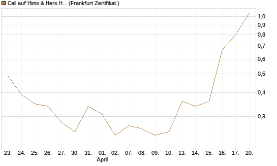 Call auf Hims & Hers Health A [Vontobel] Chart