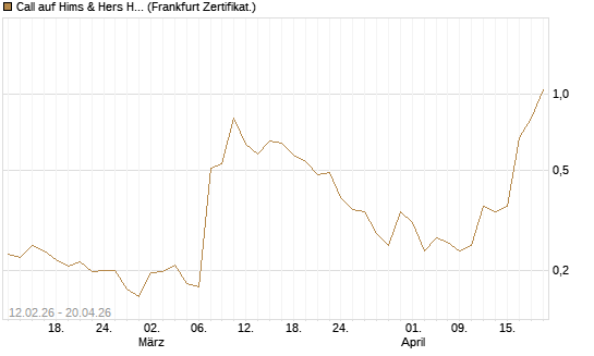 Call auf Hims & Hers Health A [Vontobel] Chart