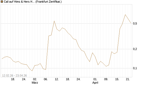 Call auf Hims & Hers Health A [Vontobel] Chart