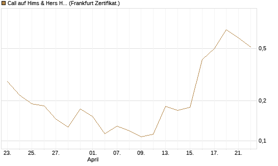 Call auf Hims & Hers Health A [Vontobel] Chart
