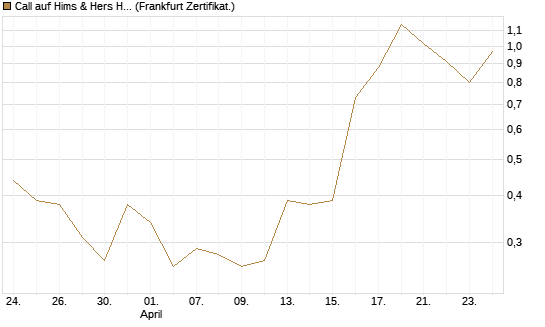 Call auf Hims & Hers Health A [Vontobel] Chart