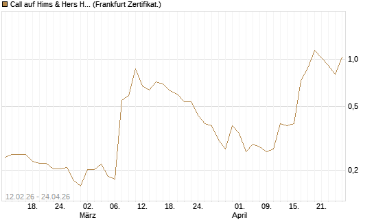 Call auf Hims & Hers Health A [Vontobel] Chart