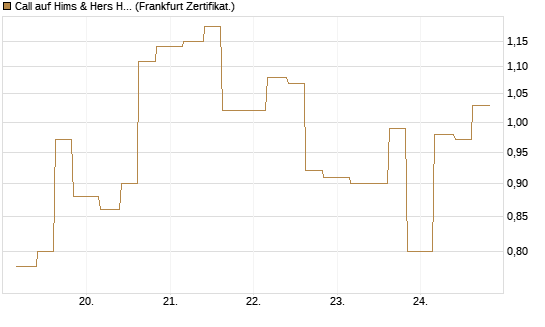 Call auf Hims & Hers Health A [Vontobel] Chart