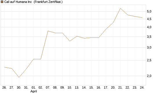 Call auf Humana Inc [Vontobel] Chart