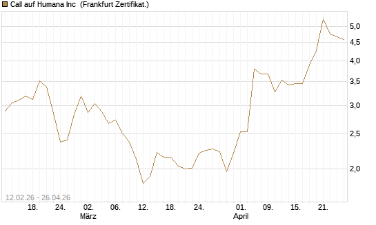 Call auf Humana Inc [Vontobel] Chart
