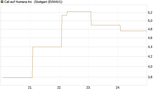 Call auf Humana Inc [Vontobel] Chart