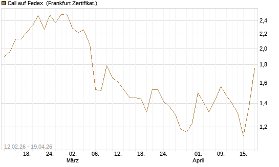 Call auf Fedex [Vontobel] Chart