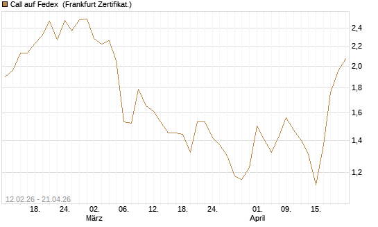 Call auf Fedex [Vontobel] Chart