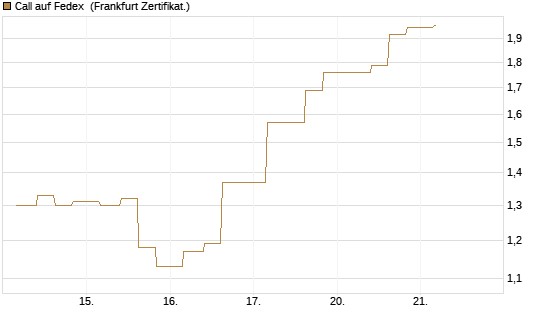 Call auf Fedex [Vontobel] Chart