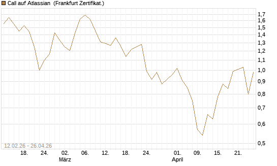 Call auf Atlassian [Vontobel] Chart