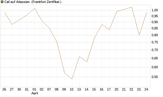 Call auf Atlassian [Vontobel] Chart