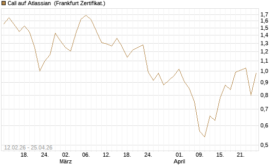 Call auf Atlassian [Vontobel] Chart
