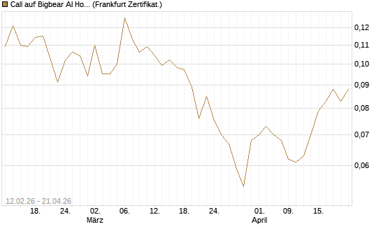Call auf Bigbear AI Holdings [Vontobel] Chart