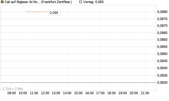 Call auf Bigbear AI Holdings [Vontobel] Chart