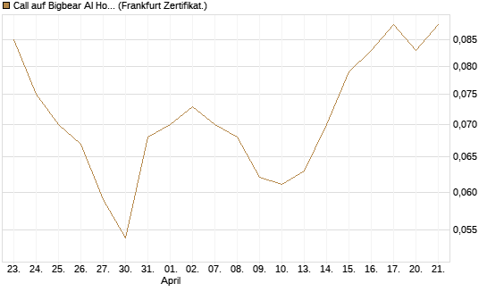 Call auf Bigbear AI Holdings [Vontobel] Chart