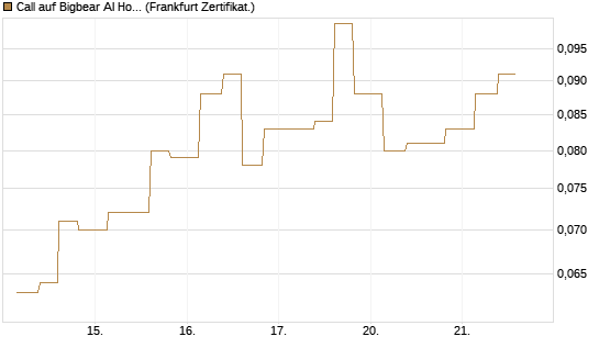Call auf Bigbear AI Holdings [Vontobel] Chart
