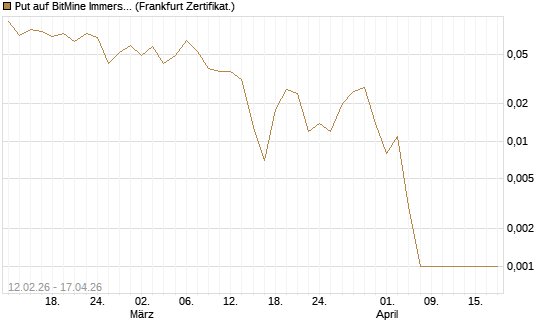Put auf BitMine Immersion Technologies Inc [Vontobel] Chart