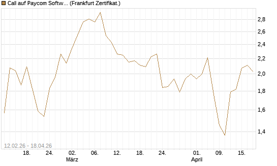 Call auf Paycom Software [Vontobel] Chart