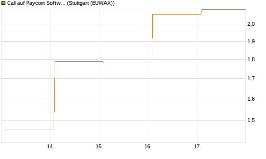 Call auf Paycom Software [Vontobel] Chart
