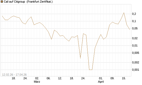 Call auf Citigroup [Vontobel] Chart