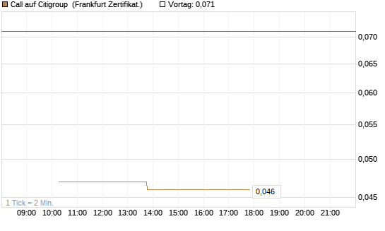 Call auf Citigroup [Vontobel] Chart