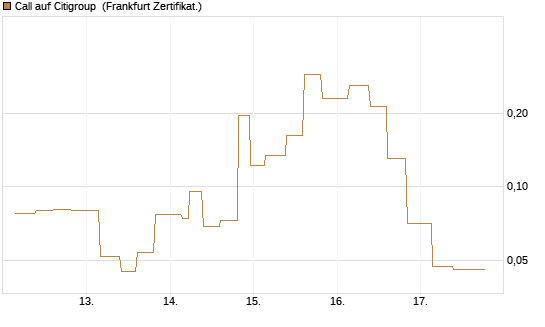 Call auf Citigroup [Vontobel] Chart