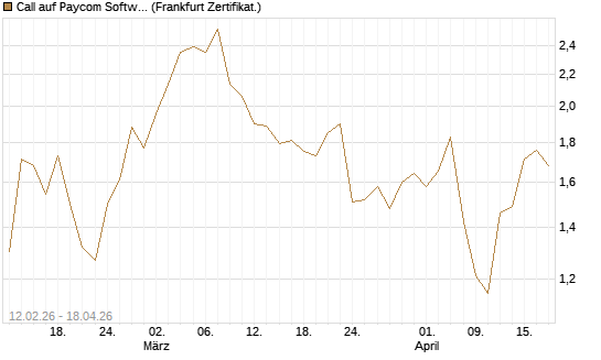 Call auf Paycom Software [Vontobel] Chart