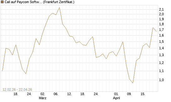 Call auf Paycom Software [Vontobel] Chart