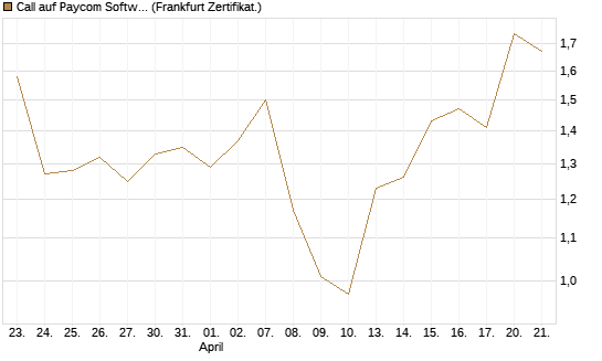 Call auf Paycom Software [Vontobel] Chart