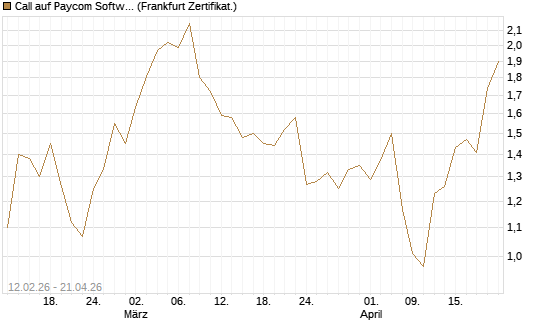 Call auf Paycom Software [Vontobel] Chart
