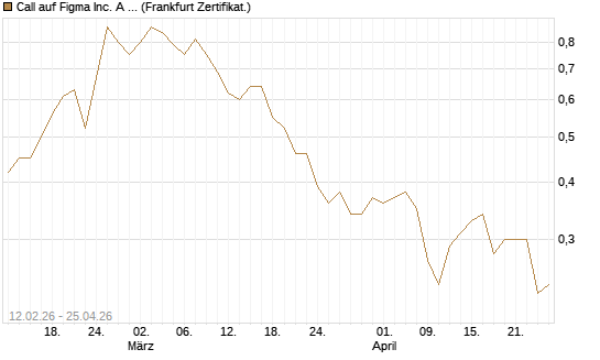 Call auf Figma Inc. A O.N. [Vontobel] Chart