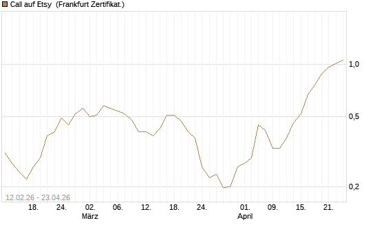 Call auf Etsy [Vontobel] Chart