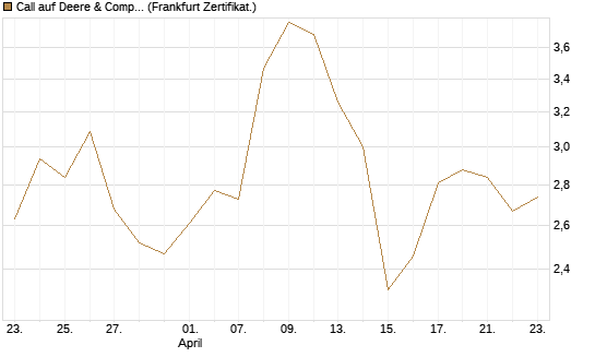 Call auf Deere & Company 	 [Vontobel] Chart