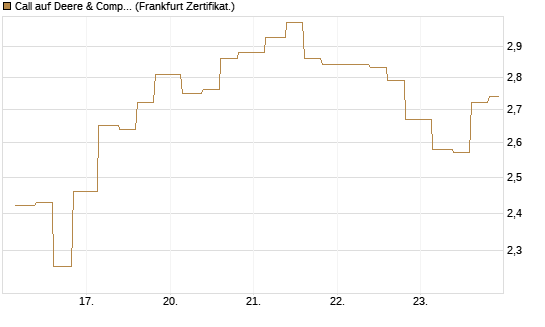 Call auf Deere & Company 	 [Vontobel] Chart