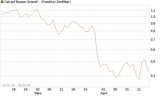 Call auf Boston Scientific [Vontobel] Chart
